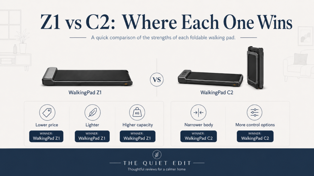 WalkingPad Z1 vs C2 comparison showing where each walking pad wins