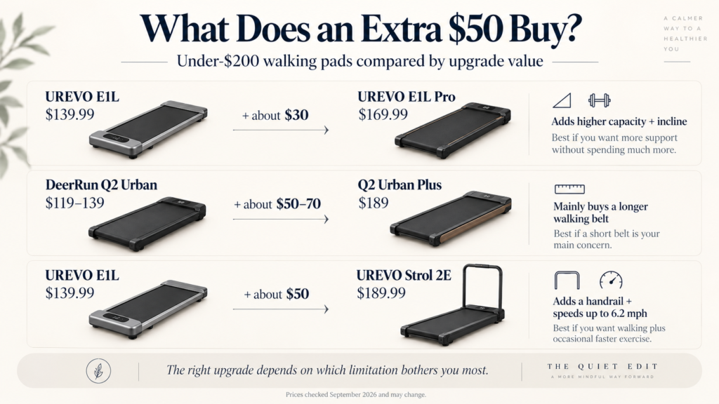 Comparison chart showing what an extra $50 buys in walking pads under $200