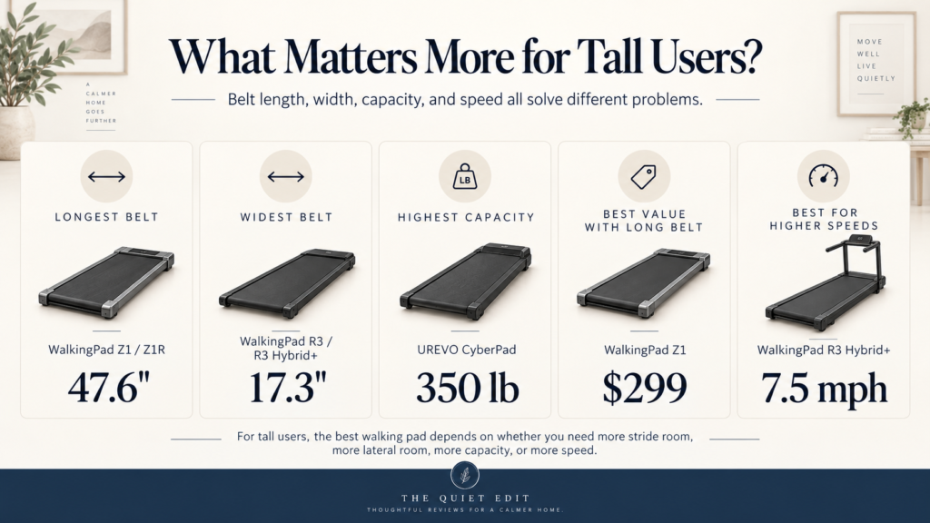 Comparison of walking pad belt length, width, capacity, value, and speed for tall users