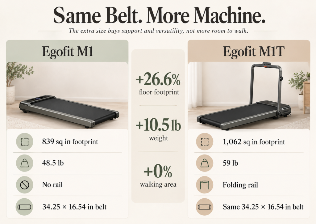 Egofit M1 vs M1T footprint, weight, handrail, and identical walking belt comparison