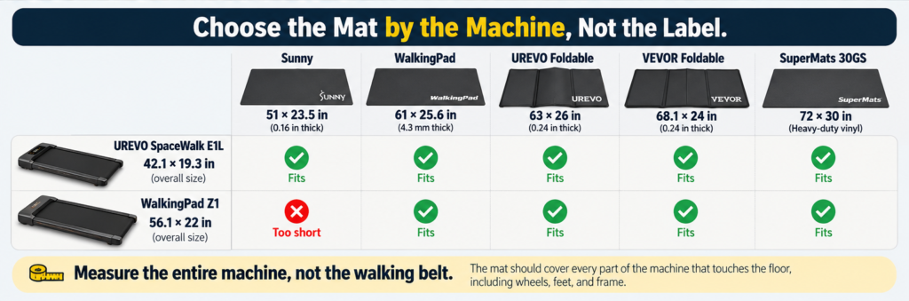 Walking pad mat size comparison showing which mats fit the UREVO SpaceWalk E1L and WalkingPad Z1
