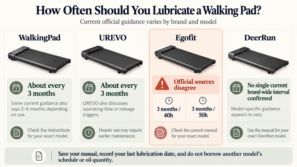 WalkingPad, UREVO, Egofit and DeerRun lubrication guidance compared by frequency and operating hours