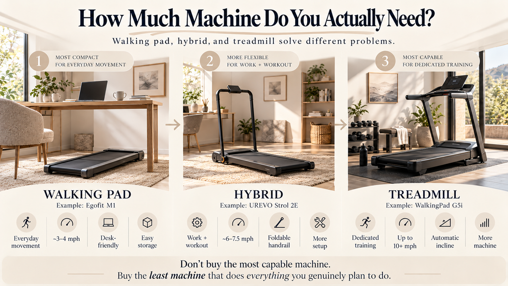 Walking pad vs hybrid treadmill vs treadmill comparison for everyday movement, work, and dedicated training